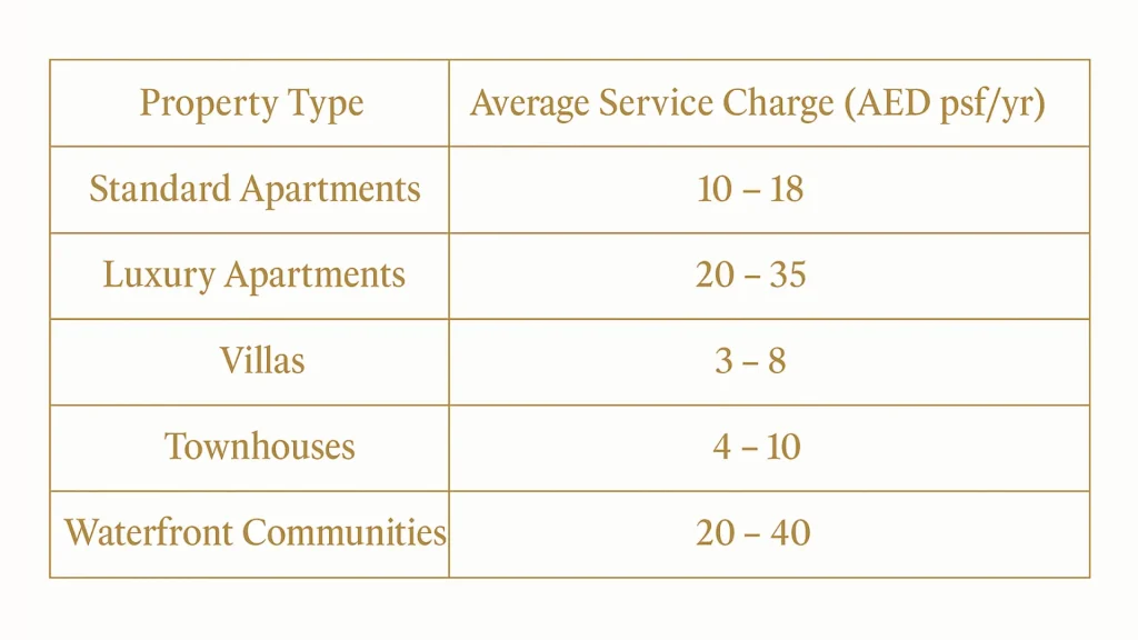 Understanding Real Estate Service Charges in Dubai: A Must-Read for Investors and Homeowners